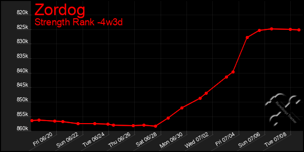 Last 31 Days Graph of Zordog