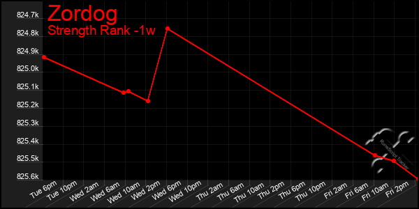 Last 7 Days Graph of Zordog