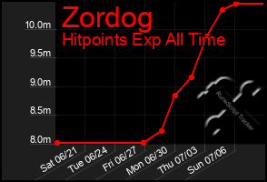 Total Graph of Zordog