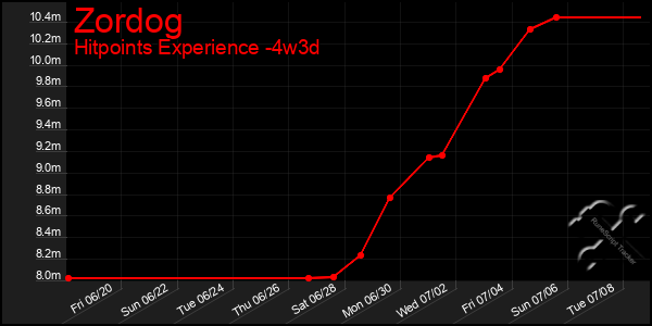 Last 31 Days Graph of Zordog