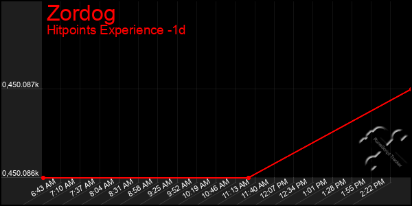 Last 24 Hours Graph of Zordog