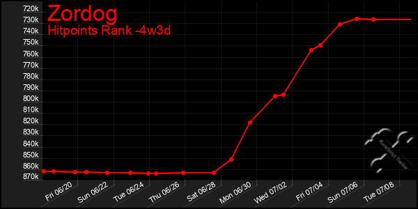 Last 31 Days Graph of Zordog
