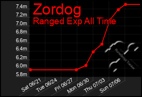 Total Graph of Zordog
