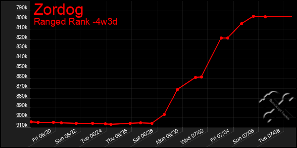 Last 31 Days Graph of Zordog