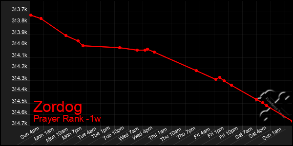 Last 7 Days Graph of Zordog