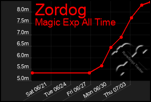 Total Graph of Zordog