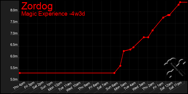 Last 31 Days Graph of Zordog