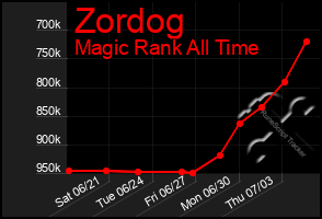 Total Graph of Zordog