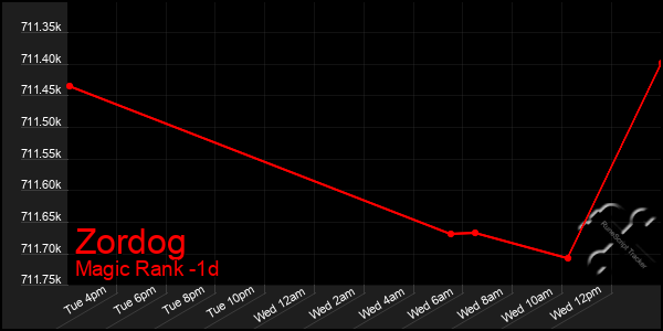 Last 24 Hours Graph of Zordog