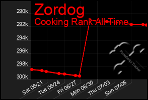 Total Graph of Zordog