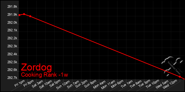 Last 7 Days Graph of Zordog