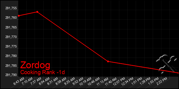 Last 24 Hours Graph of Zordog