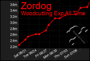 Total Graph of Zordog