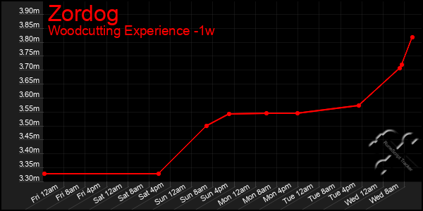 Last 7 Days Graph of Zordog