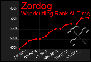 Total Graph of Zordog