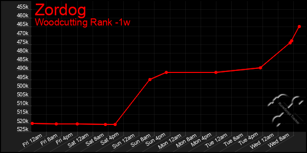 Last 7 Days Graph of Zordog