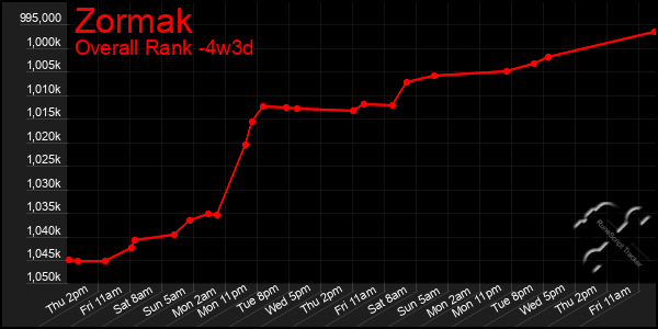 Last 31 Days Graph of Zormak