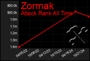 Total Graph of Zormak