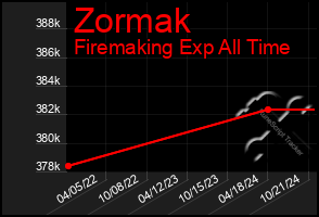 Total Graph of Zormak