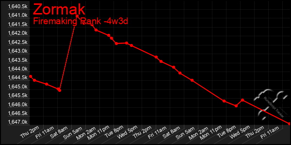 Last 31 Days Graph of Zormak