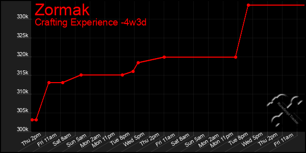 Last 31 Days Graph of Zormak