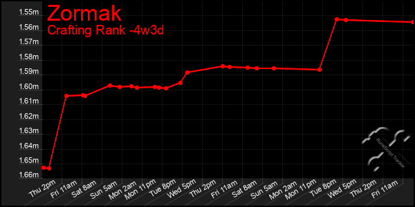 Last 31 Days Graph of Zormak