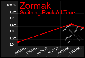 Total Graph of Zormak