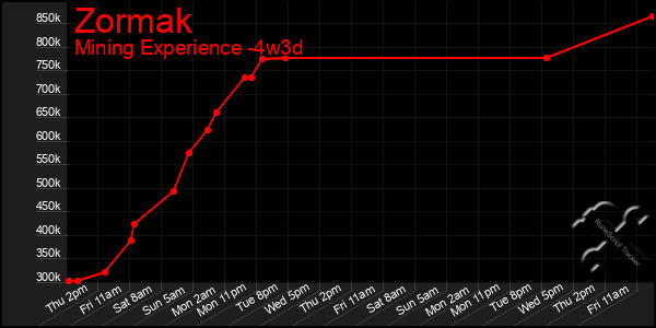 Last 31 Days Graph of Zormak