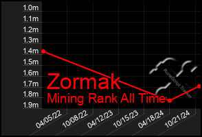 Total Graph of Zormak