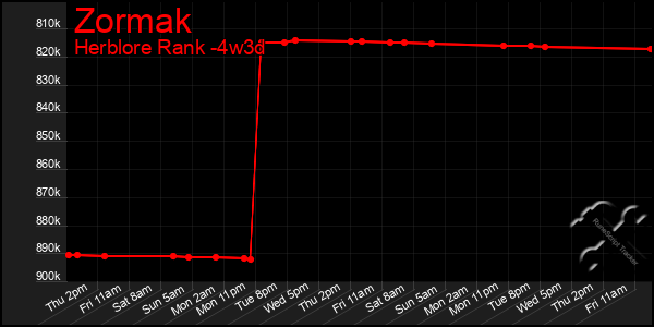 Last 31 Days Graph of Zormak