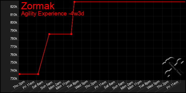 Last 31 Days Graph of Zormak