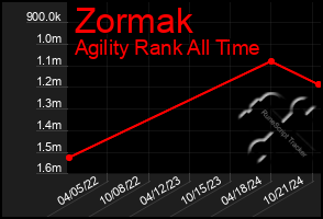 Total Graph of Zormak