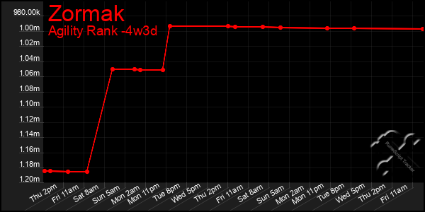 Last 31 Days Graph of Zormak