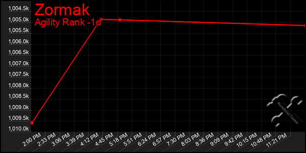 Last 24 Hours Graph of Zormak