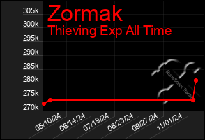 Total Graph of Zormak