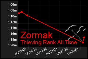 Total Graph of Zormak