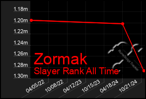 Total Graph of Zormak