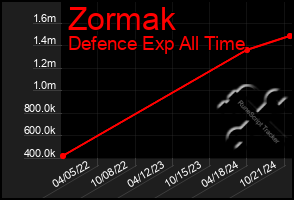 Total Graph of Zormak