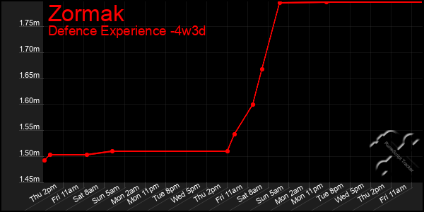 Last 31 Days Graph of Zormak