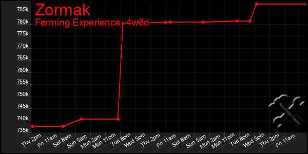 Last 31 Days Graph of Zormak