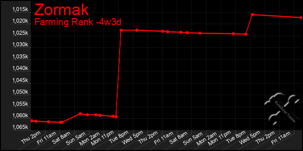 Last 31 Days Graph of Zormak