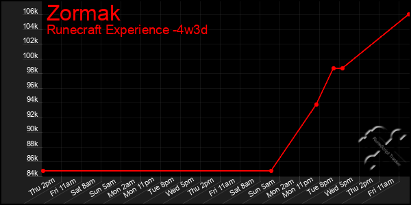 Last 31 Days Graph of Zormak