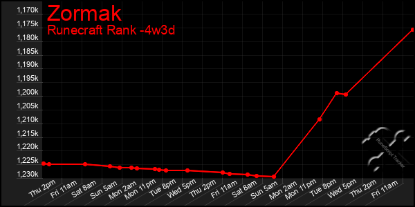 Last 31 Days Graph of Zormak