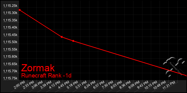 Last 24 Hours Graph of Zormak