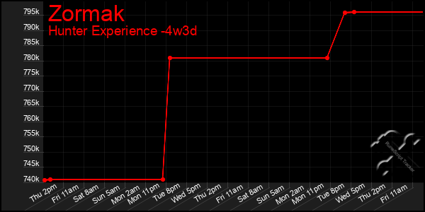 Last 31 Days Graph of Zormak