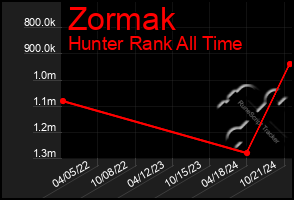 Total Graph of Zormak