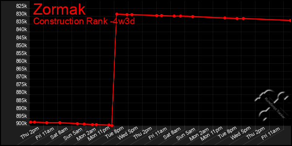 Last 31 Days Graph of Zormak