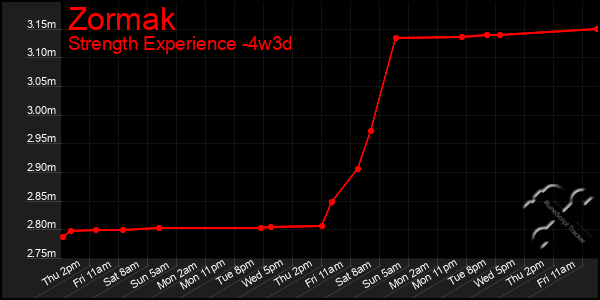 Last 31 Days Graph of Zormak