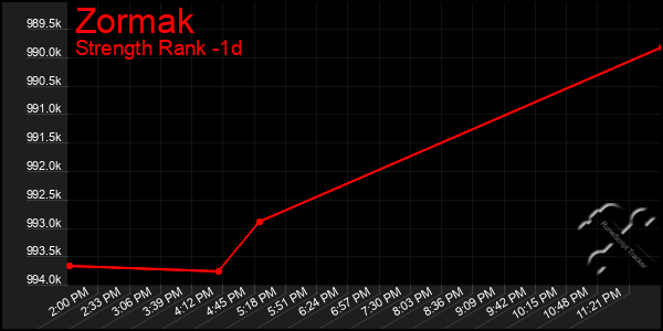 Last 24 Hours Graph of Zormak