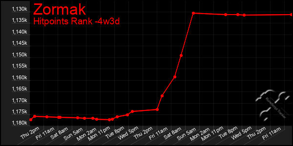 Last 31 Days Graph of Zormak